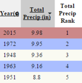 Baltimore wettest june