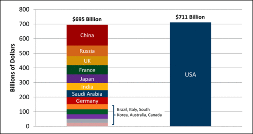 defense budgets