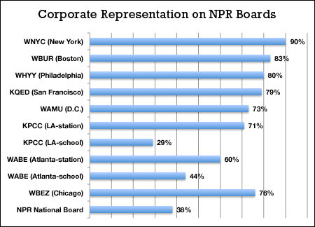 Corporate NPR Boards
