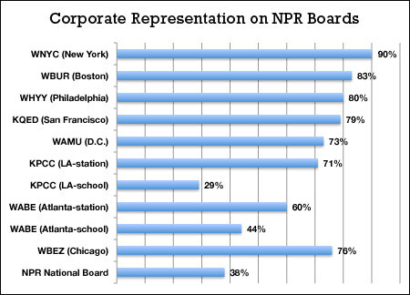 Click to enlarge Corporate NPR Boards