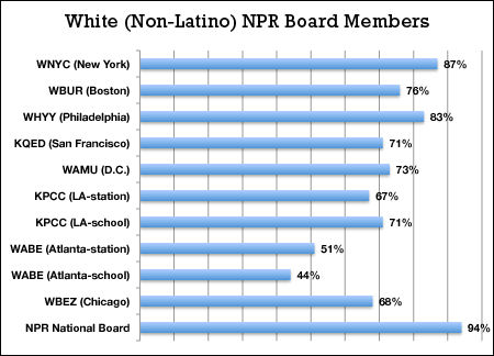 white NPR Board members