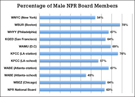 male NPR board members