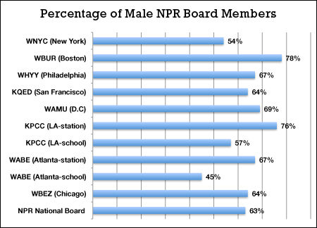 Click to enlarge male NPR board members