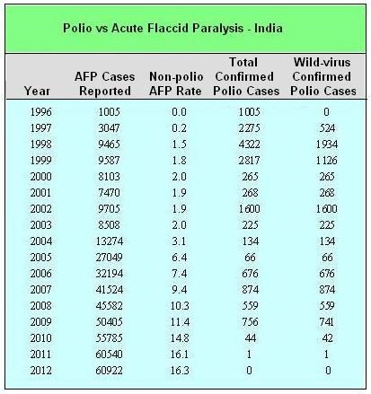 Click to enlarge polio vs acute flaccid paralysis chart