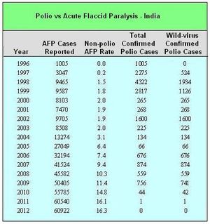 polio vs acute flaccid paralysis chart