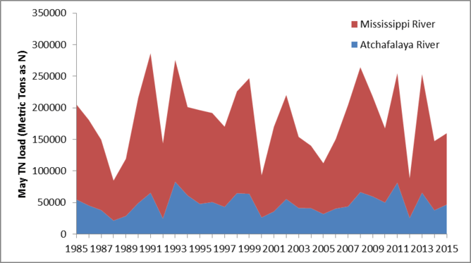 Click to enlarge Gulf of Mexico nitrogen loads.