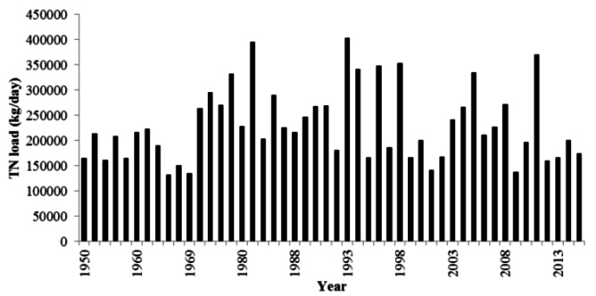 Click to enlarge Chesapeake Bay nitrogen loads
