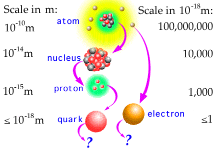Quarks in atoms