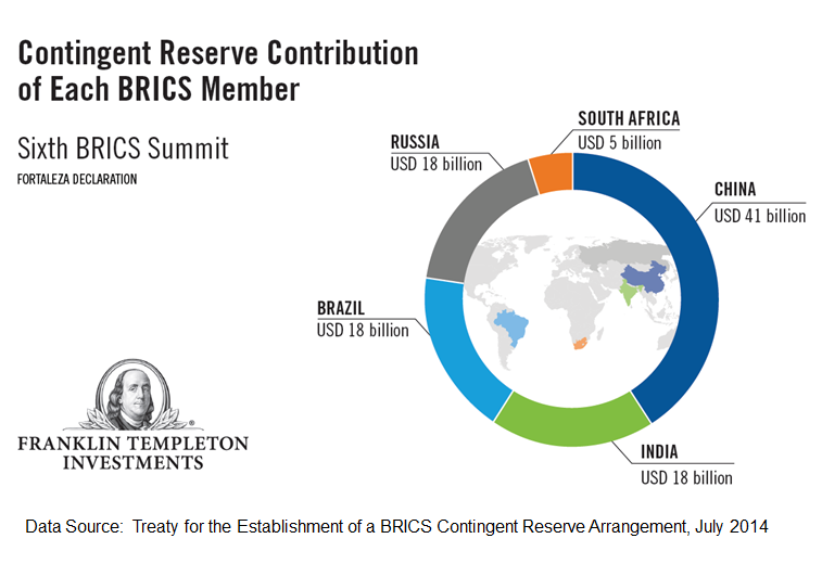 new investment bank Brics capitalization