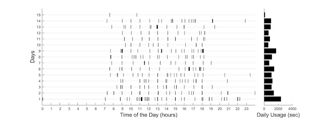cell phone use graph