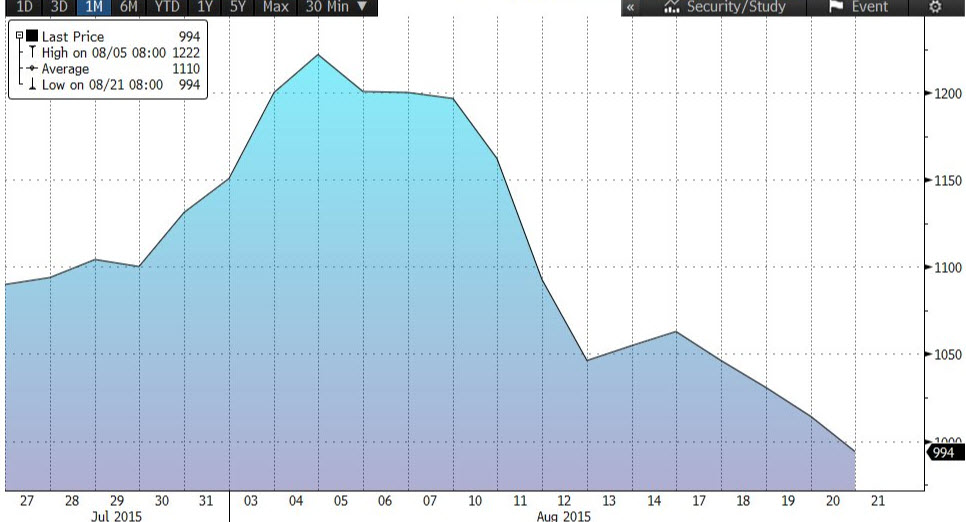 Global freight rates