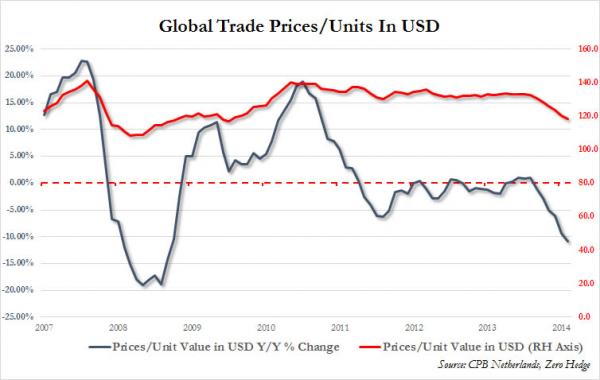 global freight rates 2