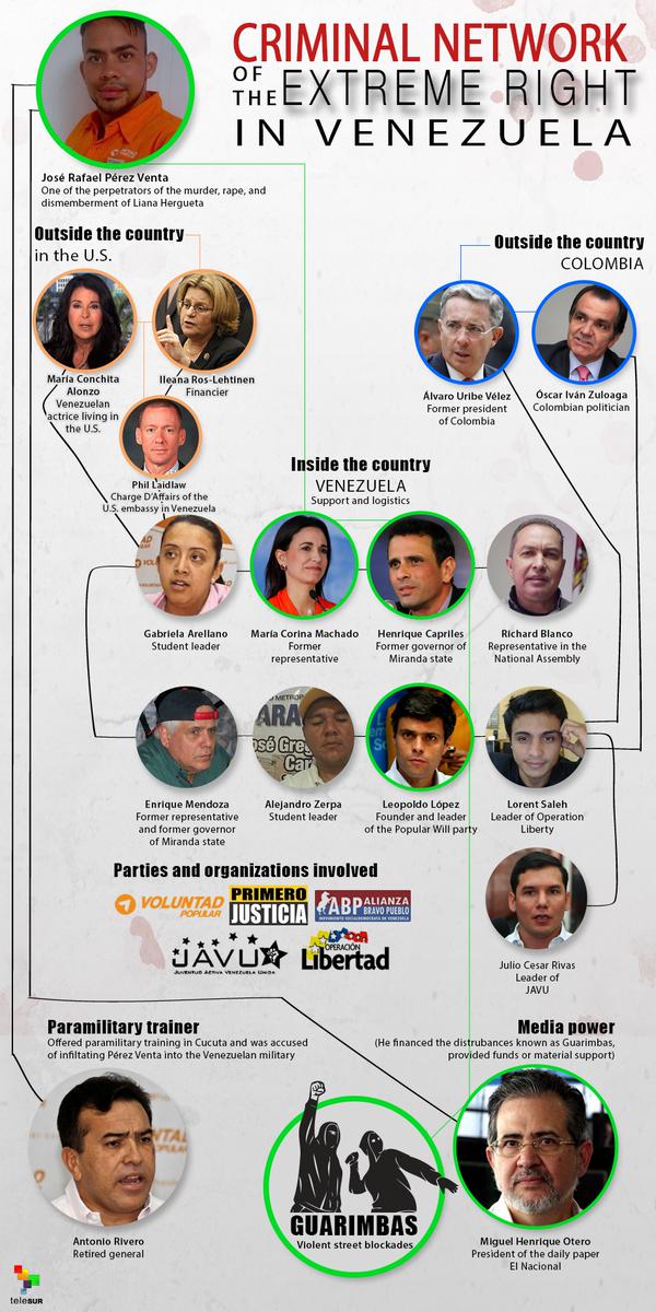 Venezuela right wing