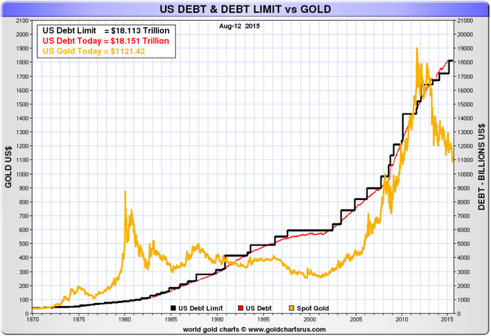 US debt vs gold