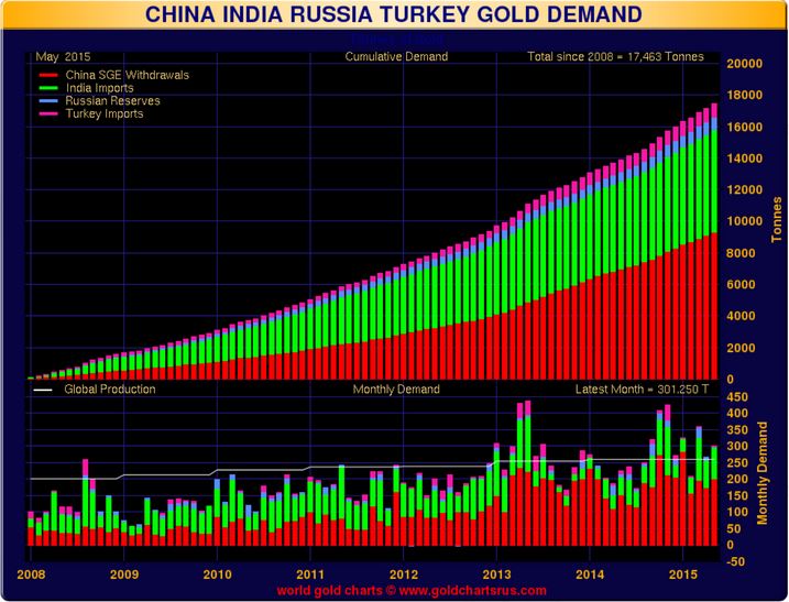 China Russia India gold