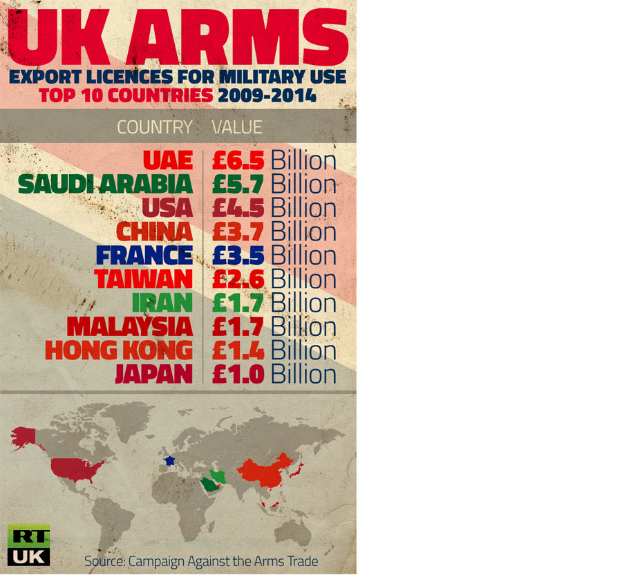 UK arms buyers