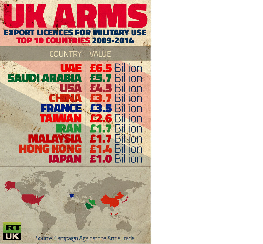 UK arms buyers