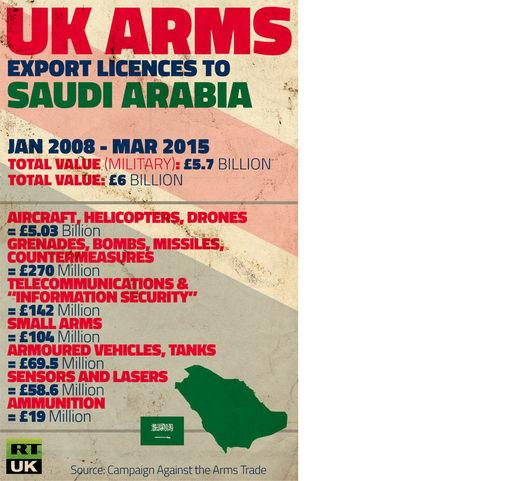 UK arms sales to Saudi Arabia