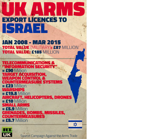 UK arms sales to Israel