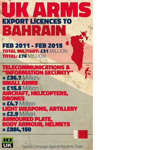 UK arms sales to Bahrain