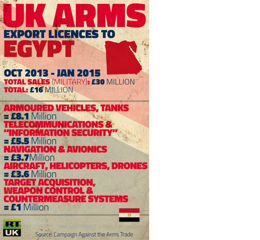 UK arms sales to Egypt