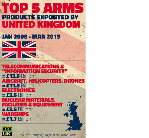 Top 5 UK arms sales