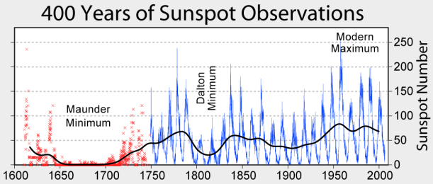 400 year of sunspots observations