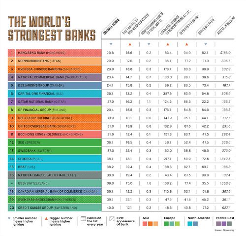 Click to enlarge strongest banks economy chart