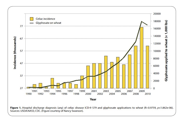 glyphosate graph