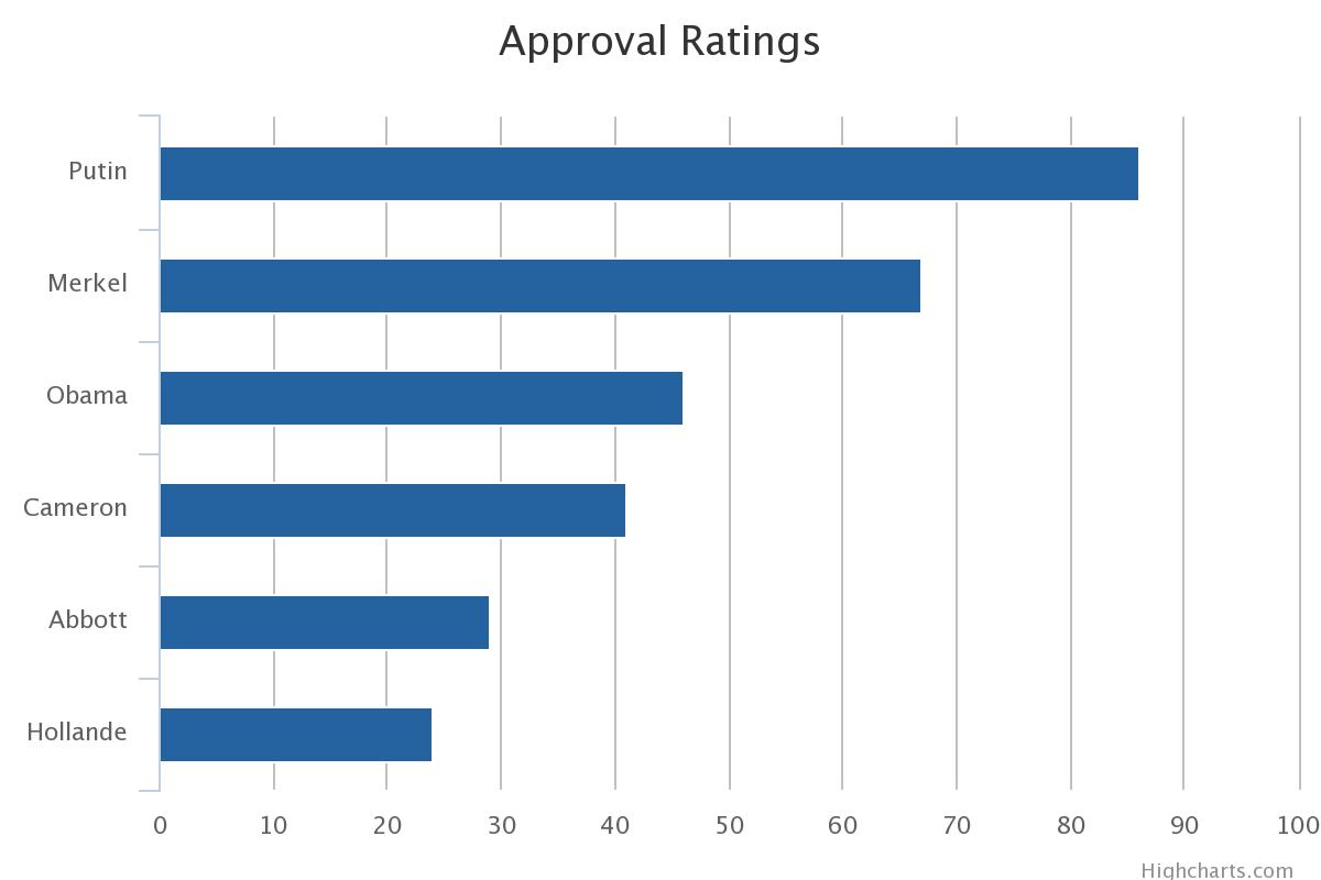 world leader popularity rates