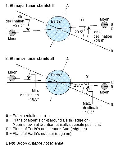 lunar standstill