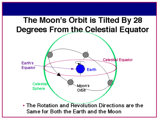 Moon's tilt
