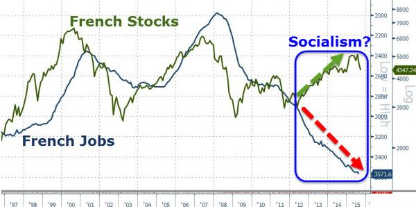 French jobs vs. stocks chart
