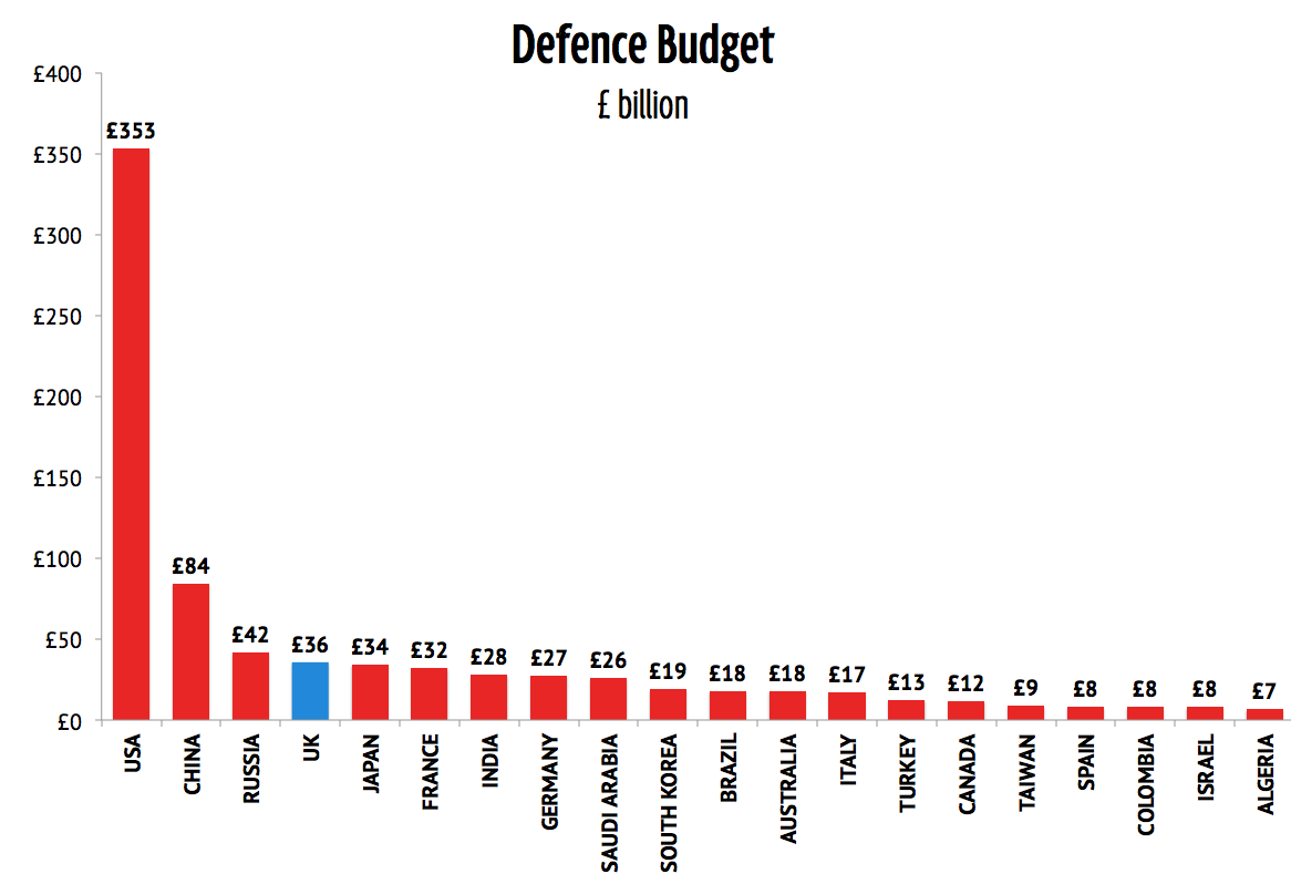 Defense Spending