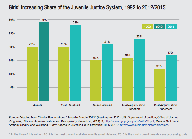 Click to enlarge girls in Juvenile system