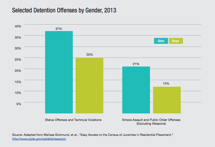 Click to enlarge Offenses by gender