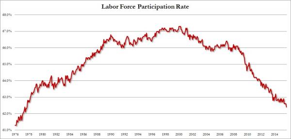 economy labor participation employment