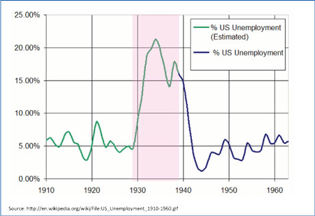 Click to enlarge 1930's unemployment