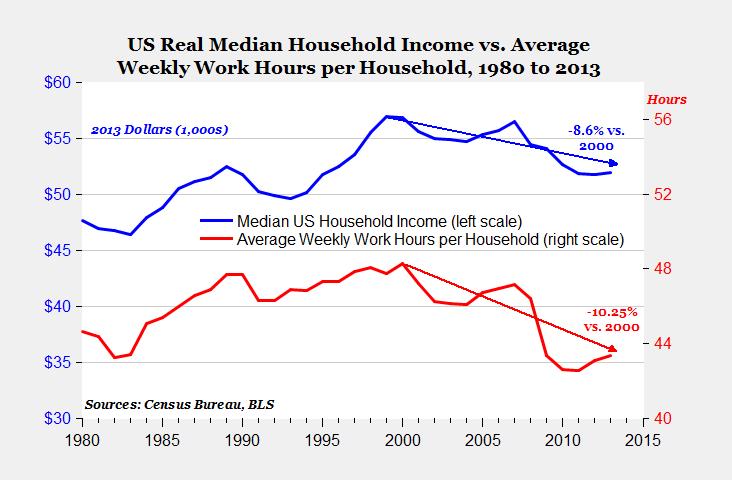 Income united states