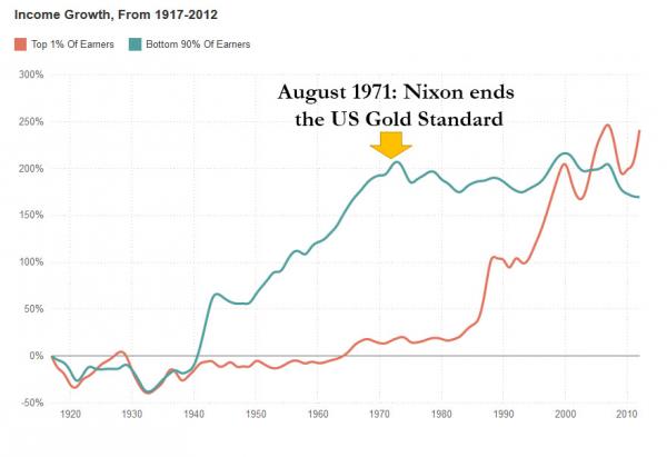 gold standard inequality
