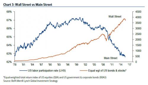 Wall street vs Main street
