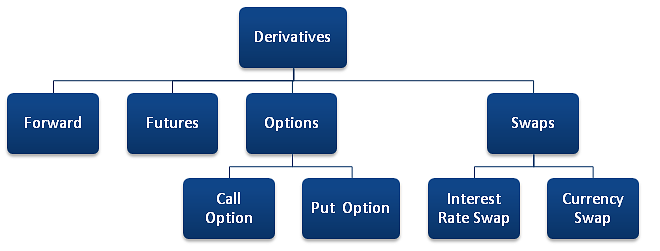 derivatives