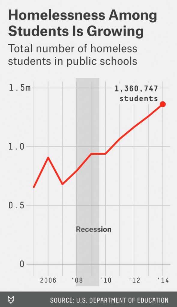 Click to enlarge homeless students
