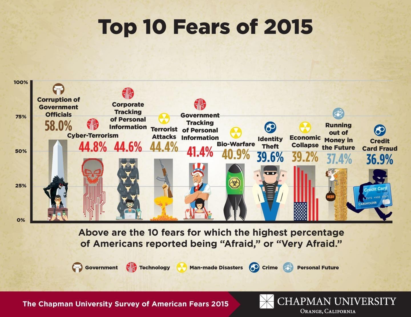 Click to enlarge America top fears 2015