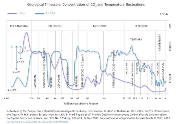 CO2 and temperature