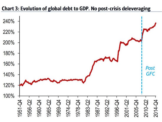 Global debt to GDP