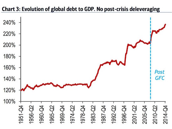Click to enlarge Global debt to GDP
