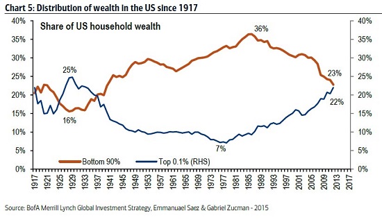 wealth distribution since 1917