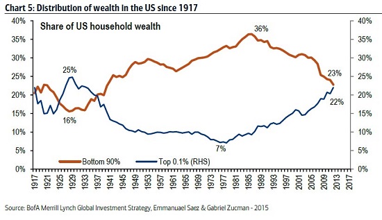 Click to enlarge wealth distribution since 1917