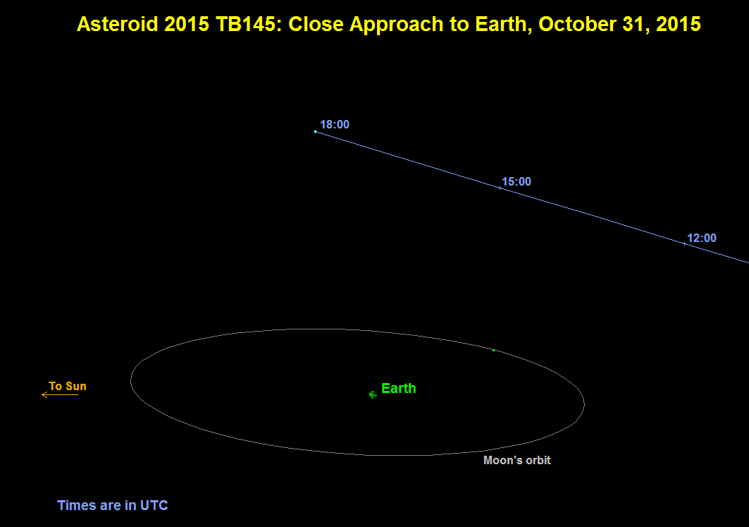 Click to enlarge Orbit of asteroid 2015 TB145